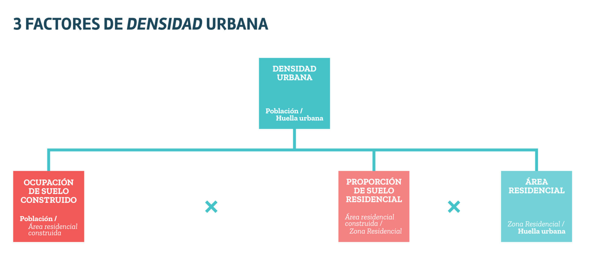 Los factores de la densidad urbana - Transecto